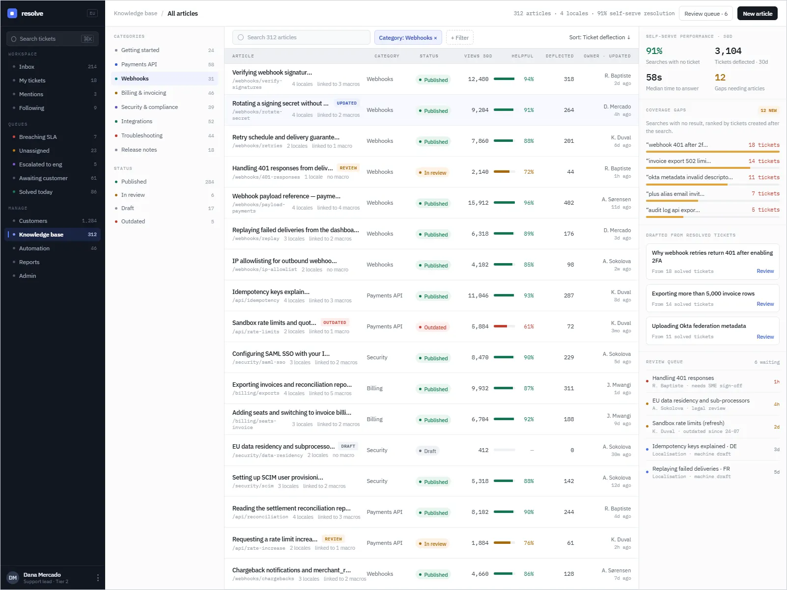 Resolve knowledge base: article table with deflection counts and status, beside a panel of coverage gaps and drafts generated from resolved tickets