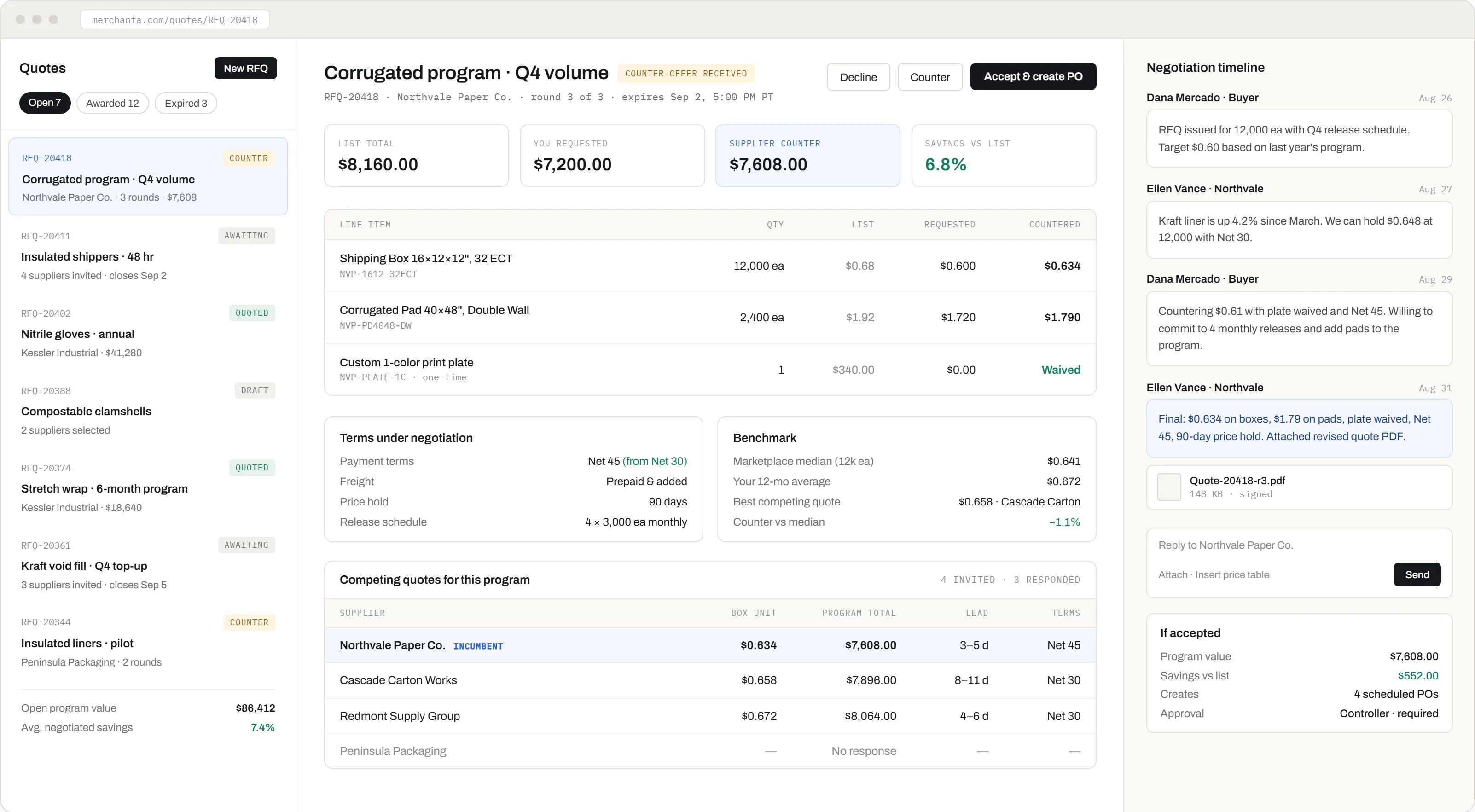 Merchanta quote negotiation: an RFQ at round three with list, requested and countered unit prices per line, terms under negotiation, a benchmark against competing quotes, and a dated message timeline on the right