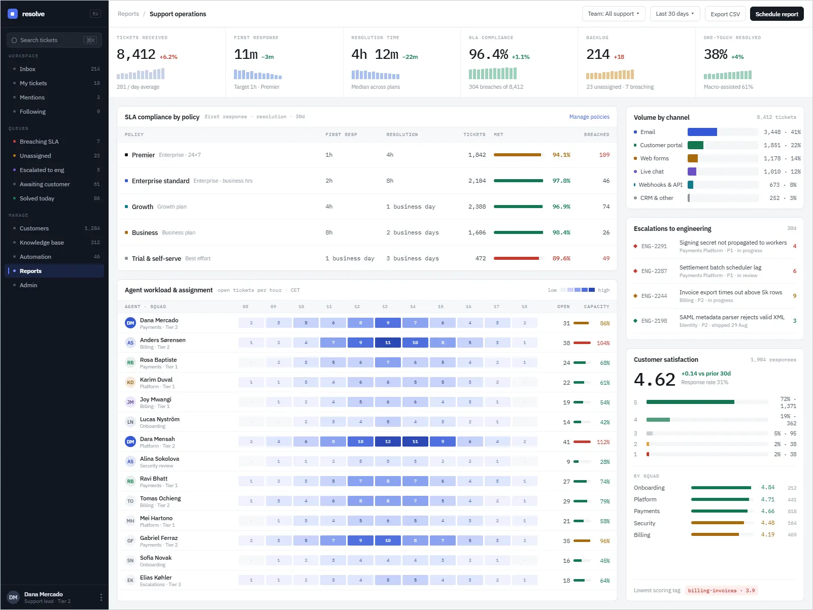 Resolve reports screen: six headline metrics across the top, SLA compliance by policy, an agent workload heat map by hour, volume by channel and a CSAT breakdown